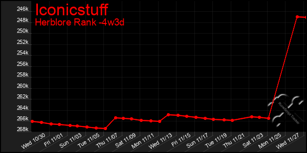 Last 31 Days Graph of Iconicstuff