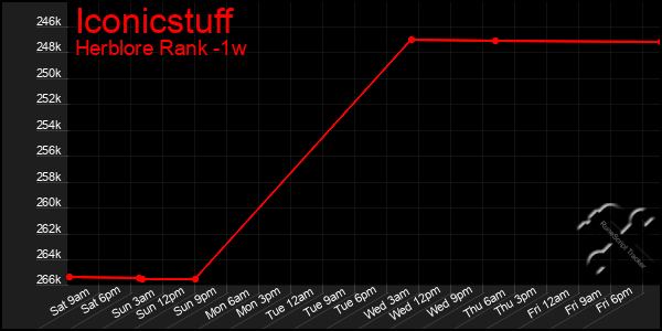 Last 7 Days Graph of Iconicstuff