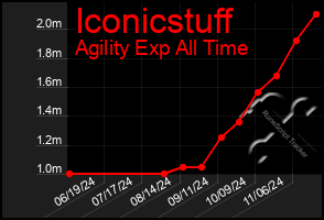 Total Graph of Iconicstuff