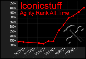 Total Graph of Iconicstuff