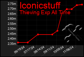 Total Graph of Iconicstuff