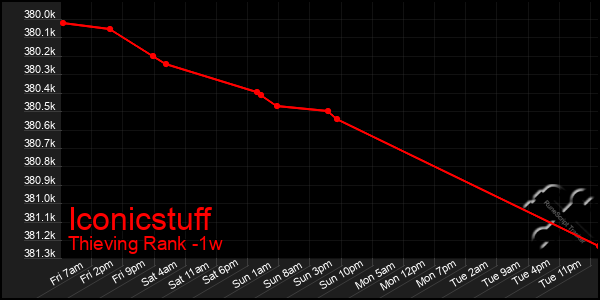 Last 7 Days Graph of Iconicstuff