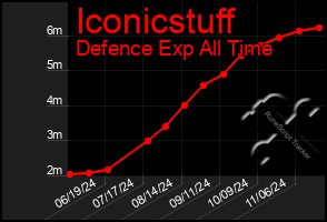 Total Graph of Iconicstuff