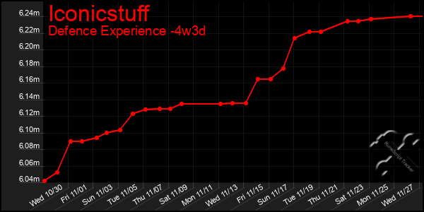 Last 31 Days Graph of Iconicstuff