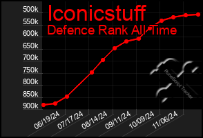 Total Graph of Iconicstuff