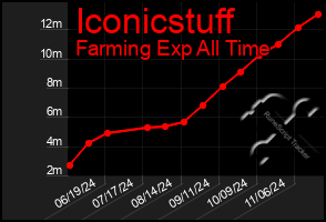 Total Graph of Iconicstuff