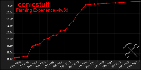 Last 31 Days Graph of Iconicstuff