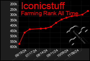 Total Graph of Iconicstuff