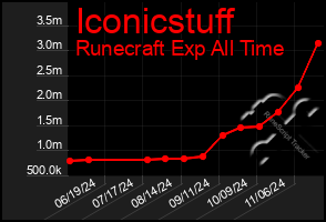 Total Graph of Iconicstuff