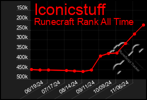 Total Graph of Iconicstuff