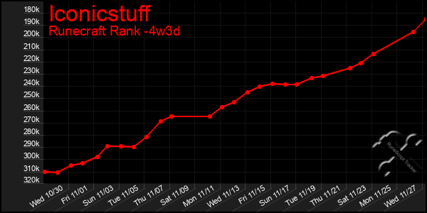 Last 31 Days Graph of Iconicstuff