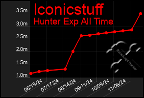 Total Graph of Iconicstuff