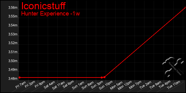 Last 7 Days Graph of Iconicstuff