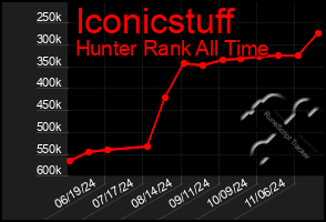 Total Graph of Iconicstuff