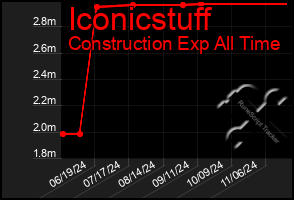 Total Graph of Iconicstuff