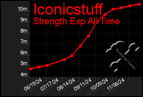 Total Graph of Iconicstuff