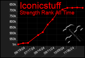 Total Graph of Iconicstuff