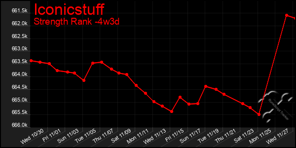 Last 31 Days Graph of Iconicstuff