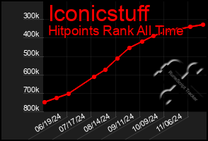 Total Graph of Iconicstuff