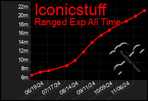 Total Graph of Iconicstuff