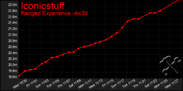 Last 31 Days Graph of Iconicstuff