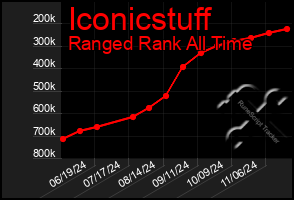 Total Graph of Iconicstuff