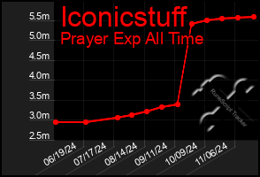 Total Graph of Iconicstuff