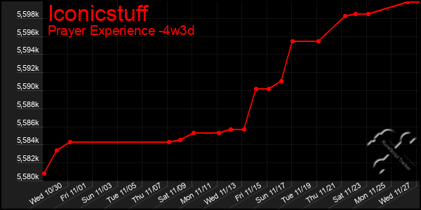 Last 31 Days Graph of Iconicstuff