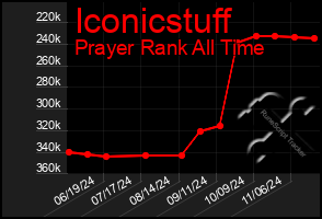 Total Graph of Iconicstuff