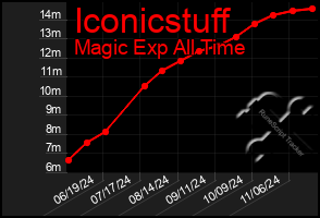 Total Graph of Iconicstuff