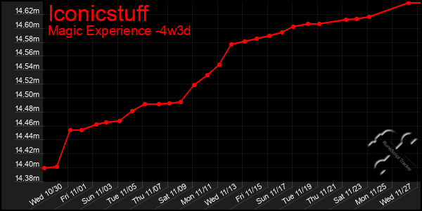 Last 31 Days Graph of Iconicstuff