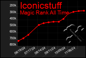 Total Graph of Iconicstuff