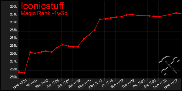 Last 31 Days Graph of Iconicstuff