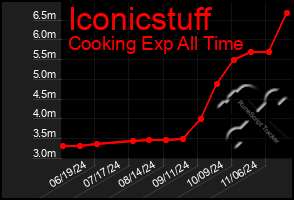 Total Graph of Iconicstuff