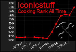 Total Graph of Iconicstuff