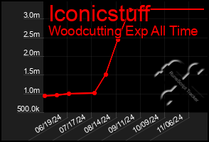 Total Graph of Iconicstuff