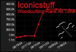 Total Graph of Iconicstuff