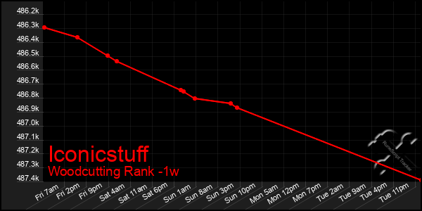 Last 7 Days Graph of Iconicstuff