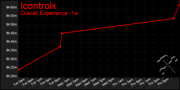 1 Week Graph of Icontrolx