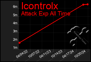 Total Graph of Icontrolx