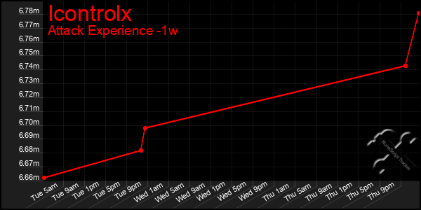 Last 7 Days Graph of Icontrolx