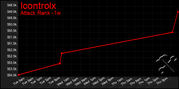 Last 7 Days Graph of Icontrolx