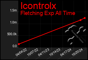 Total Graph of Icontrolx