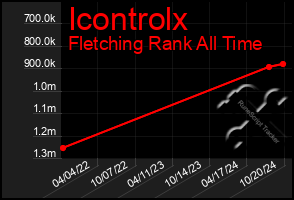 Total Graph of Icontrolx