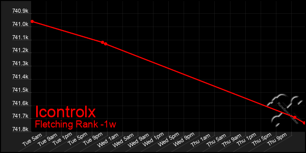 Last 7 Days Graph of Icontrolx