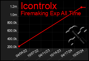 Total Graph of Icontrolx