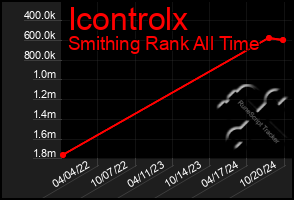 Total Graph of Icontrolx