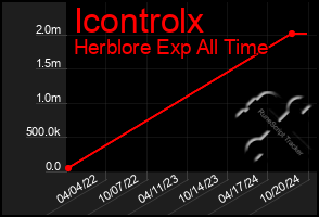 Total Graph of Icontrolx