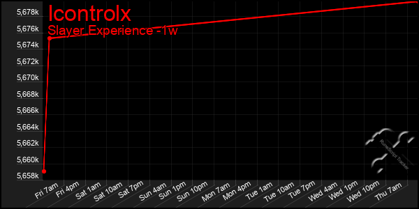 Last 7 Days Graph of Icontrolx