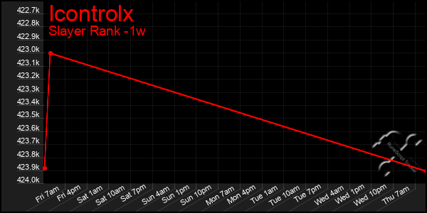 Last 7 Days Graph of Icontrolx